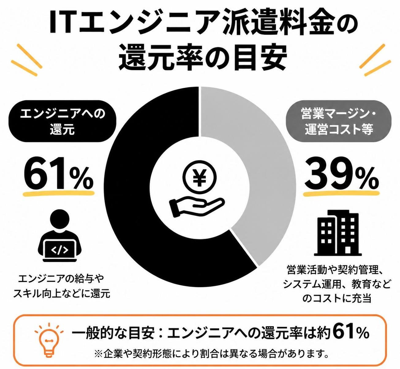 【ドーナツ作成】ITエンジニア派遣料金の還元率の目安。エンジニアへの還元:61% / 営業マージン・運営コスト等:39%
