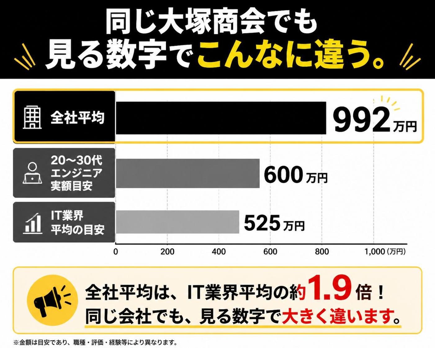 【横棒比較作成】同じ大塚商会でも見る数字でこんなに違う。全社平均:992万円 / 20〜30代エンジニア実額目安:600万円 / IT業界平均の目安:525万円。全社平均を強調