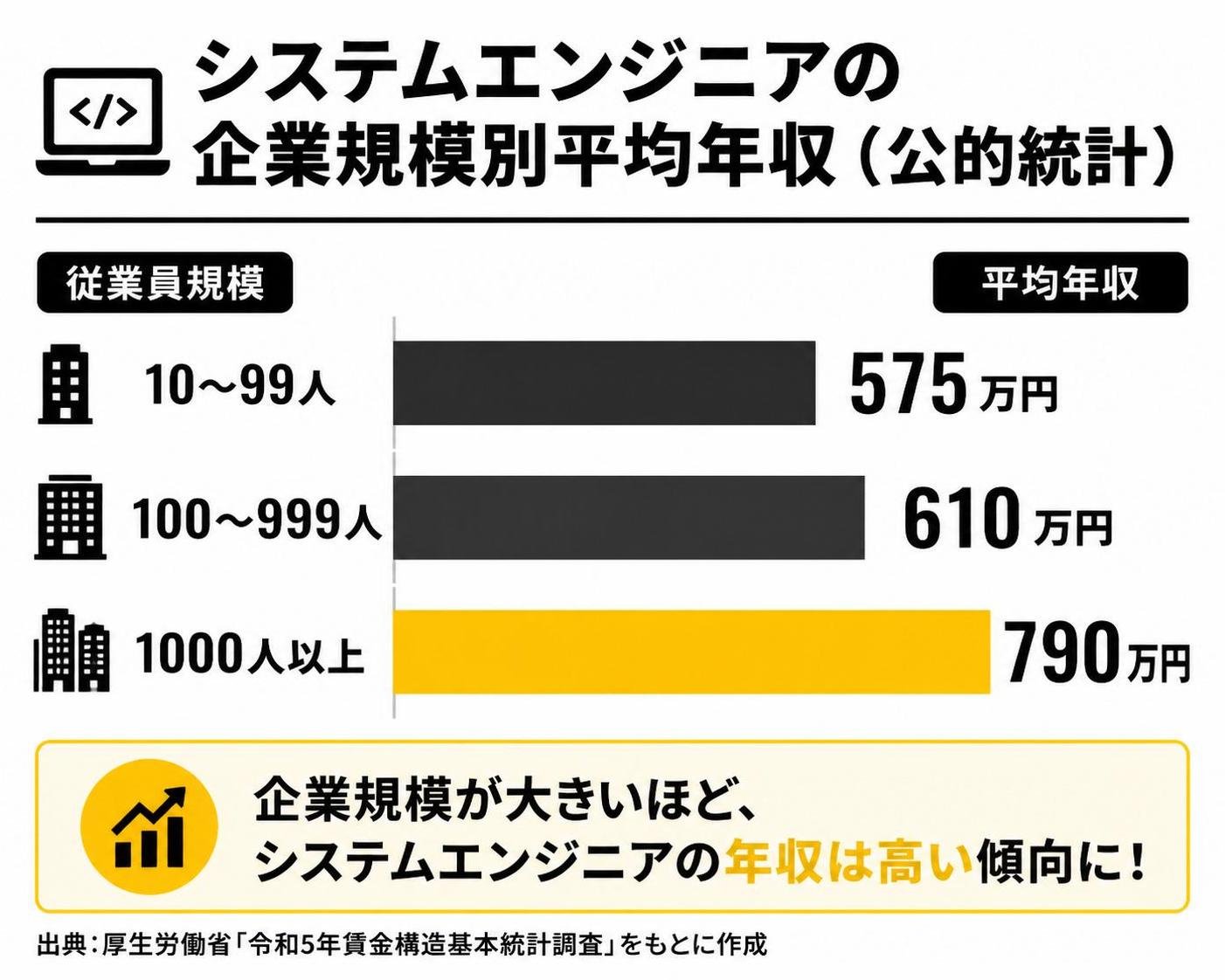 【横棒比較作成】システムエンジニアの企業規模別平均年収（公的統計）。従業員10〜99人:575万円 / 従業員100〜999人:610万円 / 従業員1000人以上:790万円
