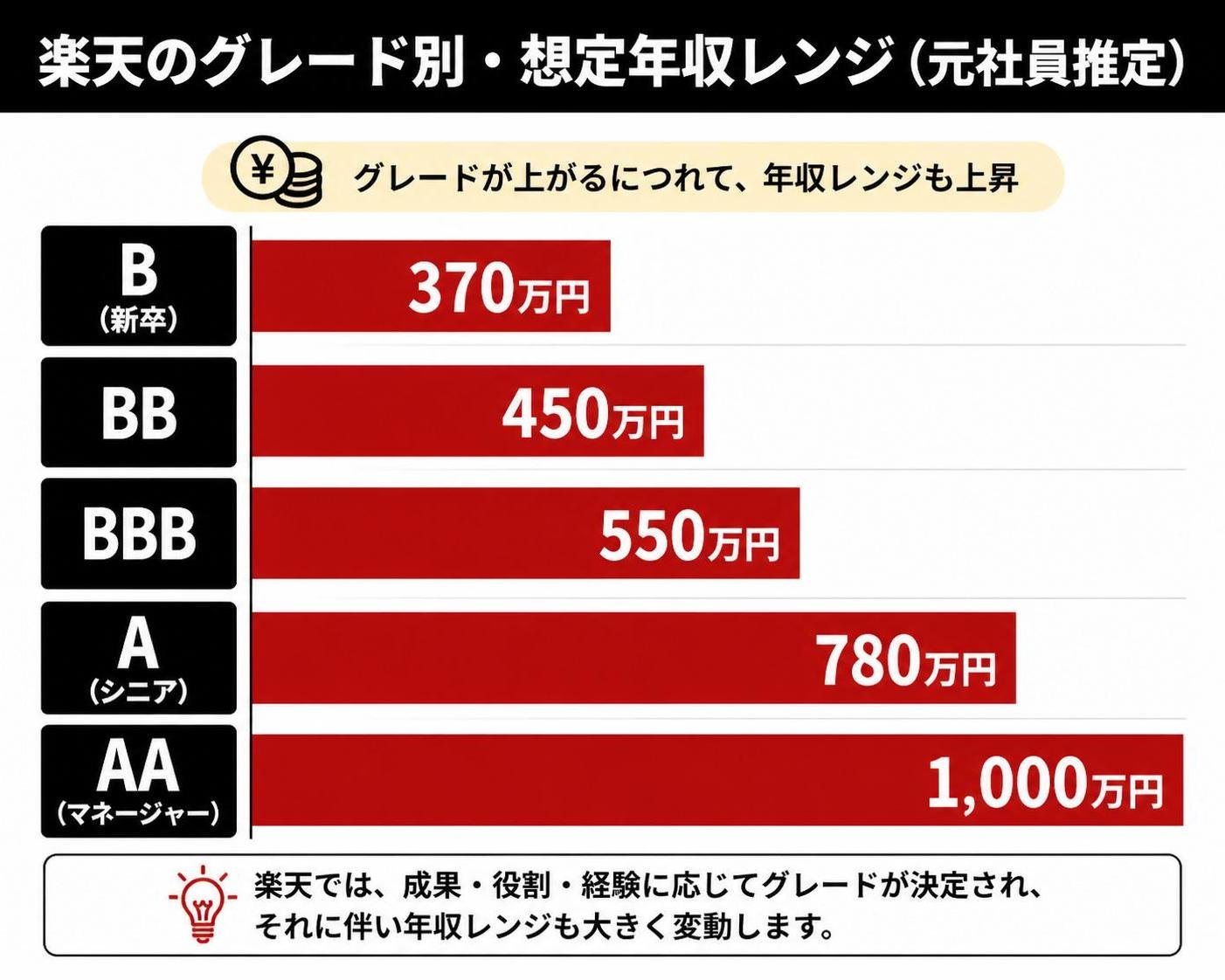 【横棒比較作成】楽天のグレード別・想定年収レンジ（元社員推定）。B（新卒）:370万円 / BB:450万円 / BBB:550万円 / A（シニア）:780万円 / AA（マネージャー）:1000万円
