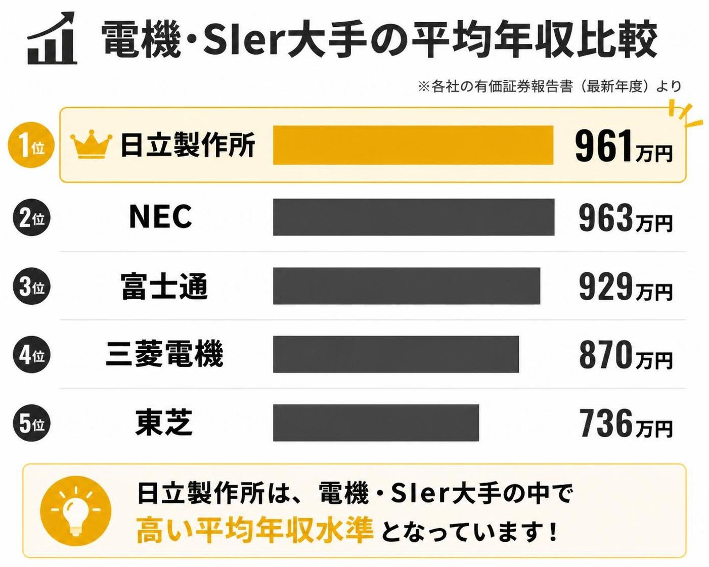 【横棒比較作成】電機・SIer大手の平均年収比較。日立製作所:961万円 / NEC:963万円 / 富士通:929万円 / 三菱電機:870万円 / 東芝:736万円。日立製作所を強調