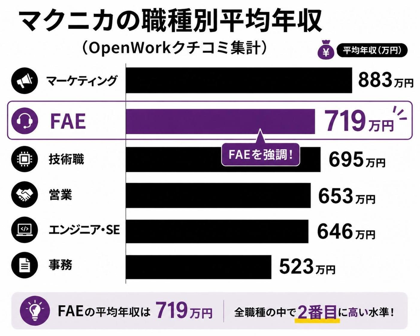 【横棒比較作成】マクニカの職種別平均年収（OpenWorkクチコミ集計）。マーケティング:883万円 / FAE:719万円 / 技術職:695万円 / 営業:653万円 / エンジニア・SE:646万円 / 事務:523万円。FAEを強調