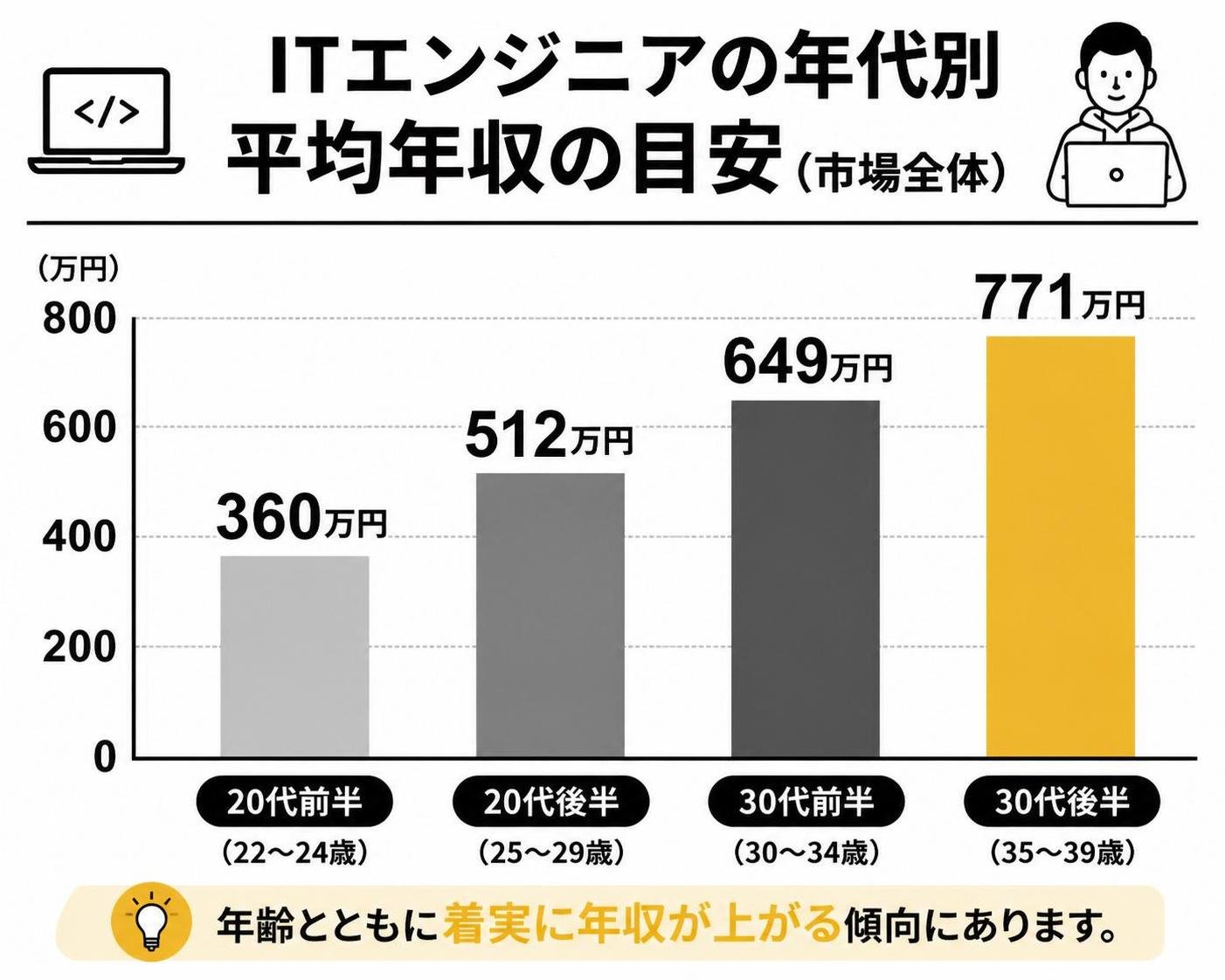 【縦棒作成】ITエンジニアの年代別 平均年収の目安（市場全体）。20代前半:360万円 / 20代後半:512万円 / 30代前半:649万円 / 30代後半:771万円