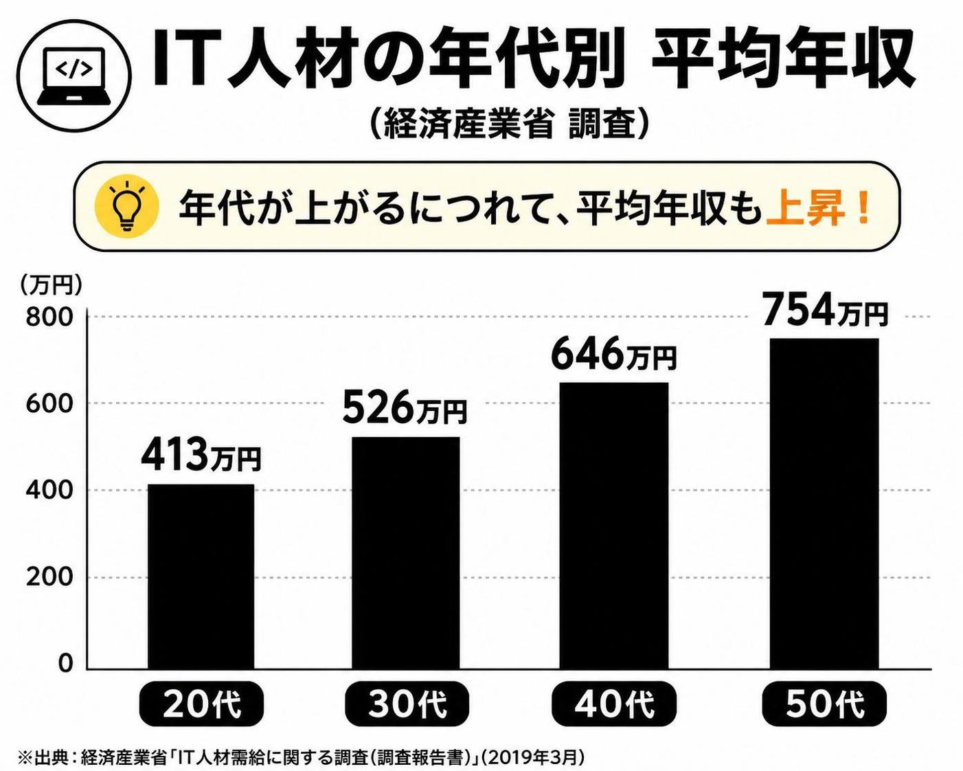 【縦棒作成】IT人材の年代別 平均年収（経済産業省）。20代:413万円 / 30代:526万円 / 40代:646万円 / 50代:754万円