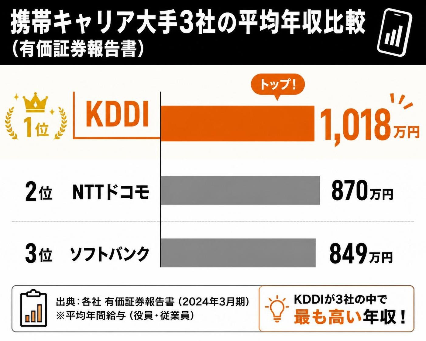 【横棒比較作成】携帯キャリア大手3社の平均年収比較（有価証券報告書）。KDDI:1018万円 / NTTドコモ:870万円 / ソフトバンク:849万円。KDDIを強調