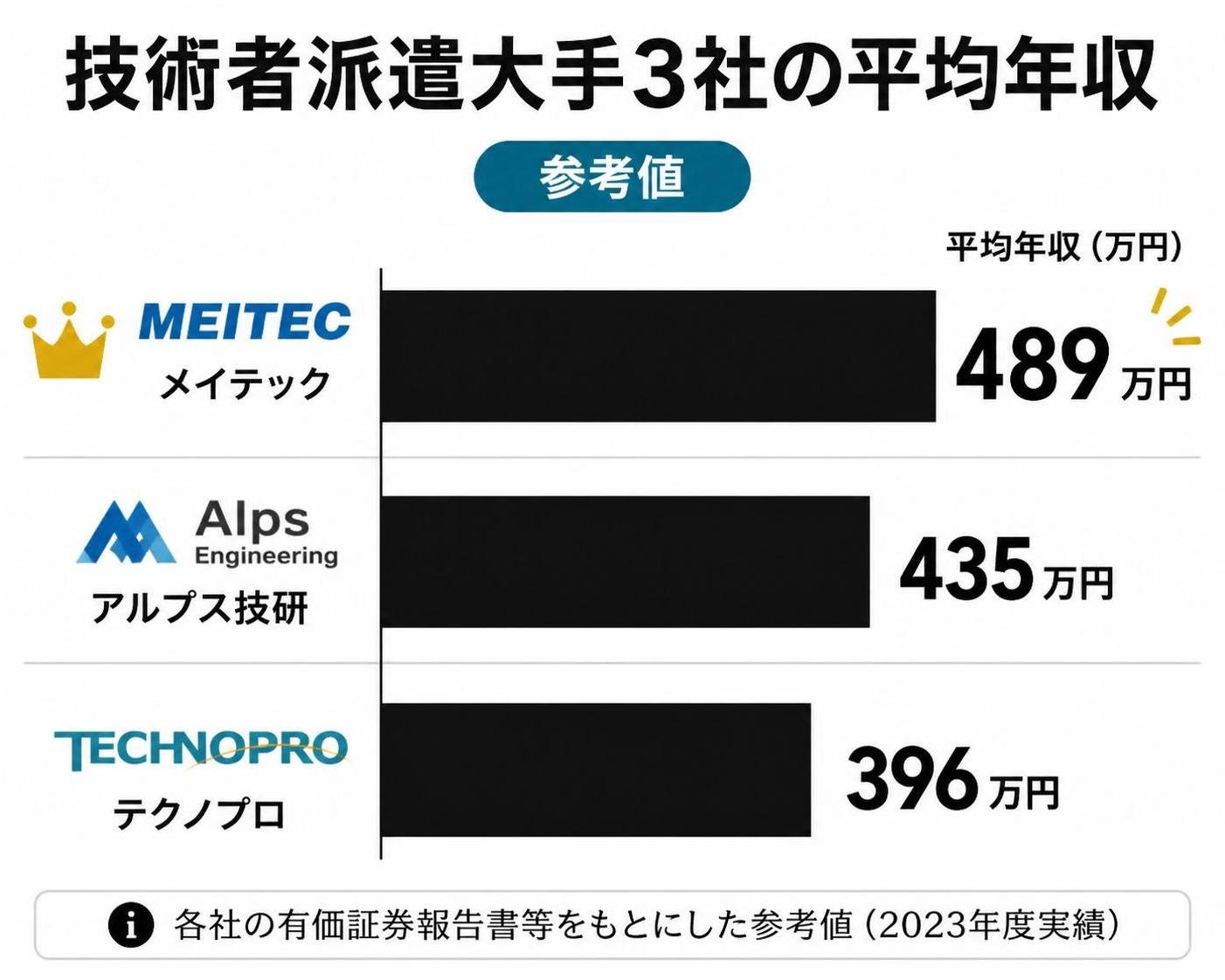 【横棒比較作成】技術者派遣大手3社の平均年収(参考値)。テクノプロ:396万円 / アルプス技研:435万円 / メイテック:489万円