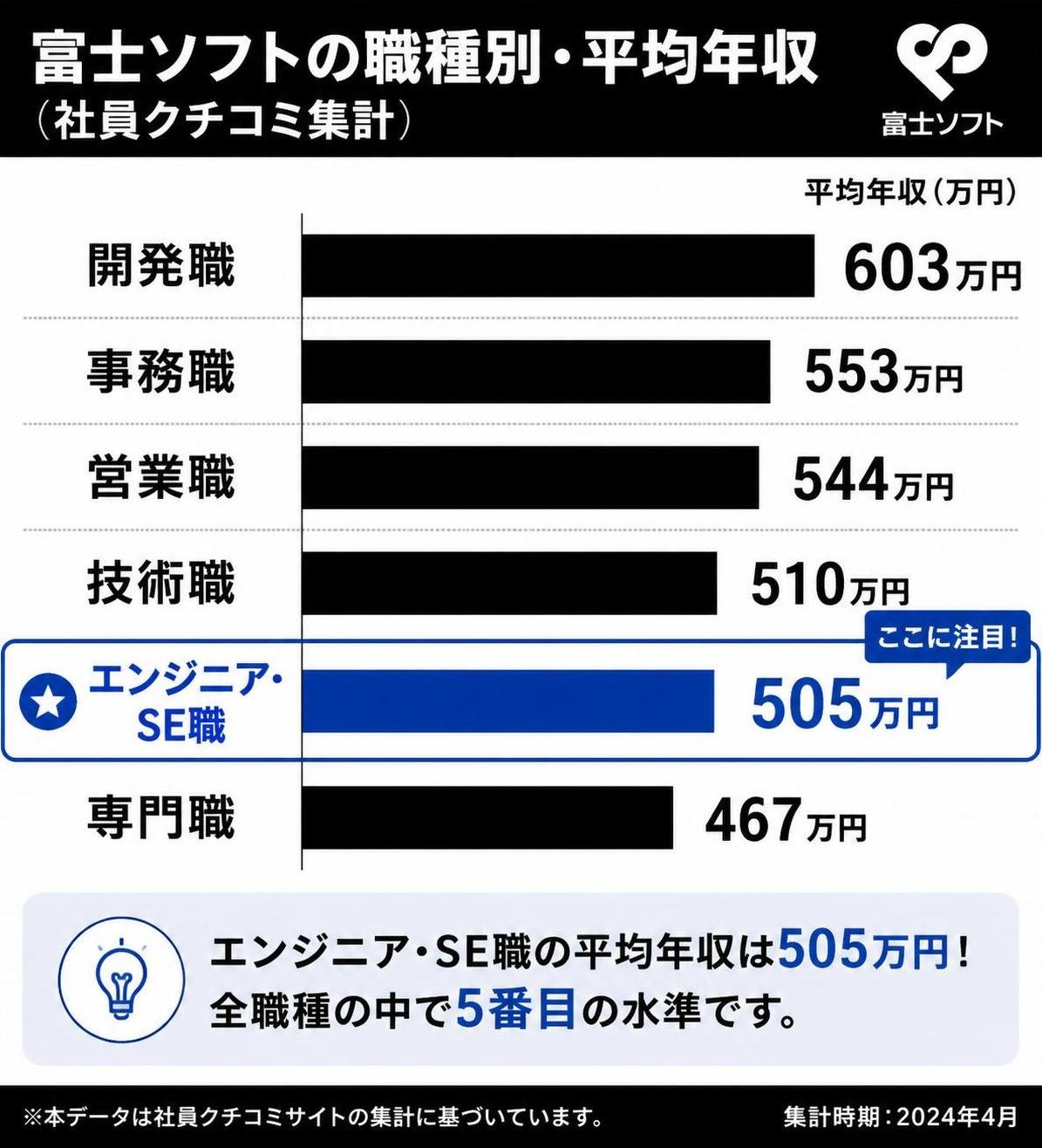 【横棒比較作成】富士ソフトの職種別・平均年収（社員クチコミ集計）。開発職:603万円 / 事務職:553万円 / 営業職:544万円 / 技術職:510万円 / エンジニア・SE職:505万円 / 専門職:467万円。エンジニア・SE職を強調