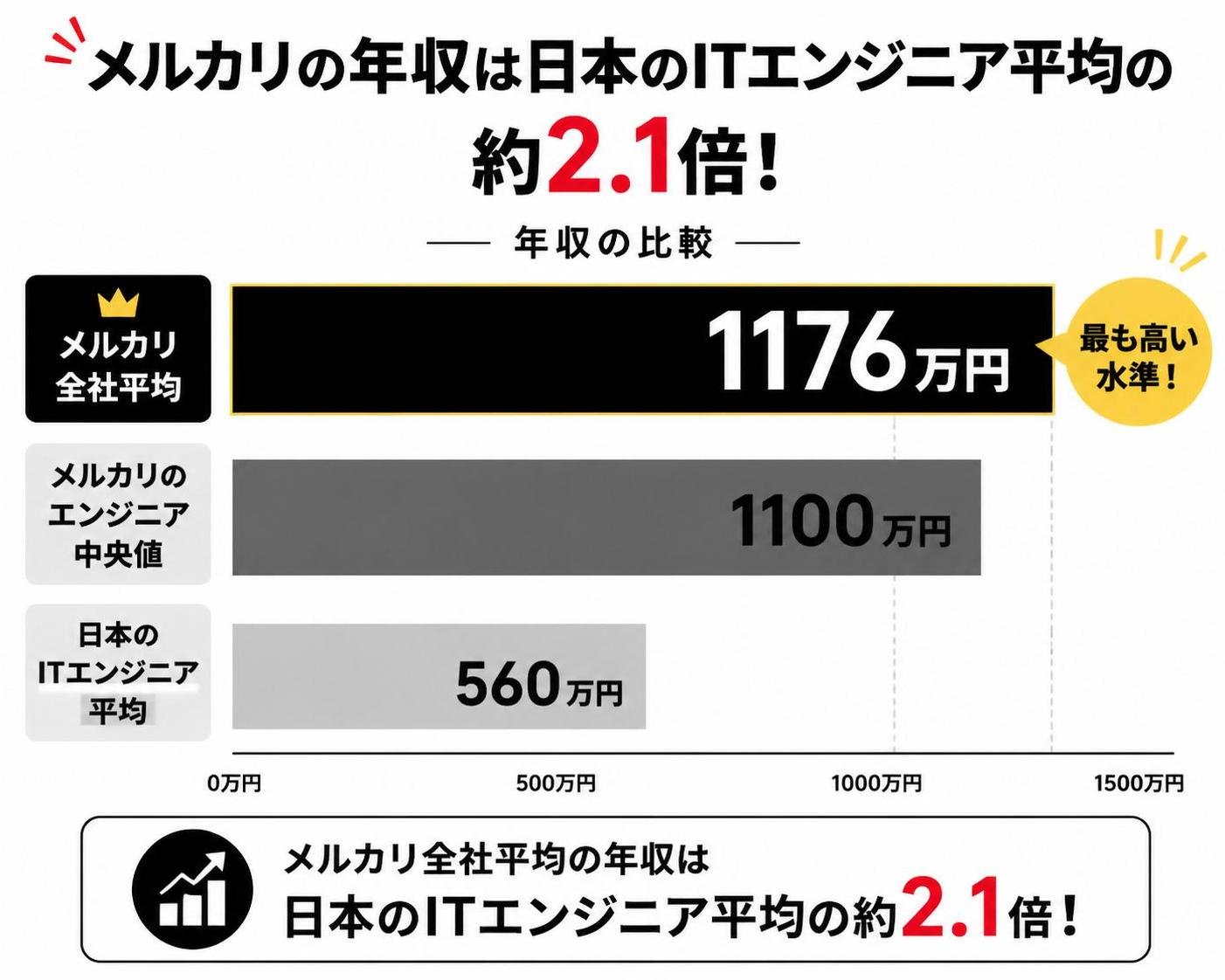 【横棒比較作成】メルカリの年収と日本のITエンジニア平均の比較。メルカリ全社平均:1176万円 / メルカリのエンジニア中央値:1100万円 / 日本のITエンジニア平均:560万円。メルカリ全社平均を強調