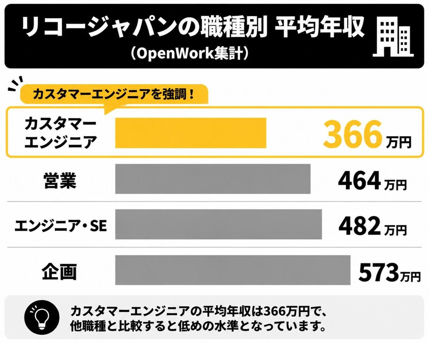 【横棒比較作成】リコージャパンの職種別 平均年収(OpenWork集計)。カスタマーエンジニア:366万円 / 営業:464万円 / エンジニア・SE:482万円 / 企画:573万円。カスタマーエンジニアを強調