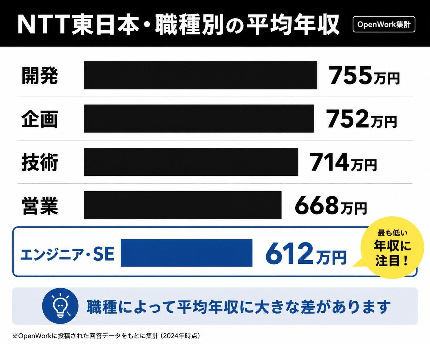 【横棒比較作成】NTT東日本・職種別の平均年収(OpenWork集計)。開発:755万円 / 企画:752万円 / 技術:714万円 / 営業:668万円 / エンジニア・SE:612万円。エンジニア・SEを強調