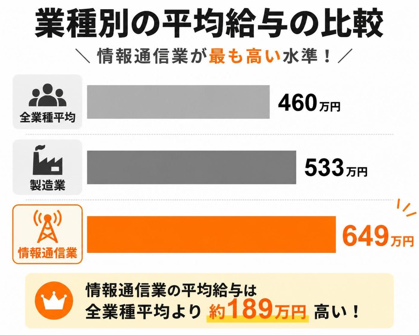 【横棒比較作成】業種別の平均給与の比較。全業種平均:460万円 / 製造業:533万円 / 情報通信業:649万円。情報通信業を強調