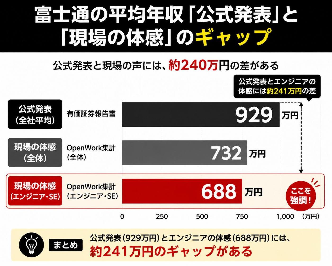 【横棒比較作成】富士通の平均年収「公式発表」と「現場の体感」のギャップ。有価証券報告書(全社平均):929万円 / OpenWork集計(全体):732万円 / OpenWork集計(エンジニア・SE):688万円。OpenWork集計(エンジニア・SE)を強調