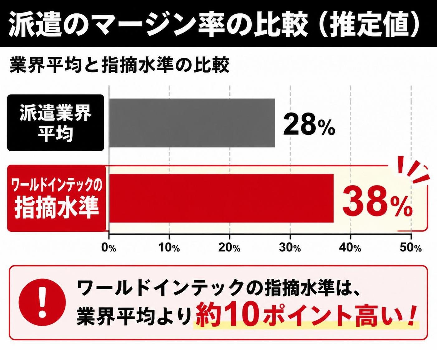 【横棒比較作成】派遣のマージン率（業界平均と指摘水準の比較・推定値）。派遣業界平均:28% / ワールドインテックの指摘水準:38%。ワールドインテックの指摘水準を強調