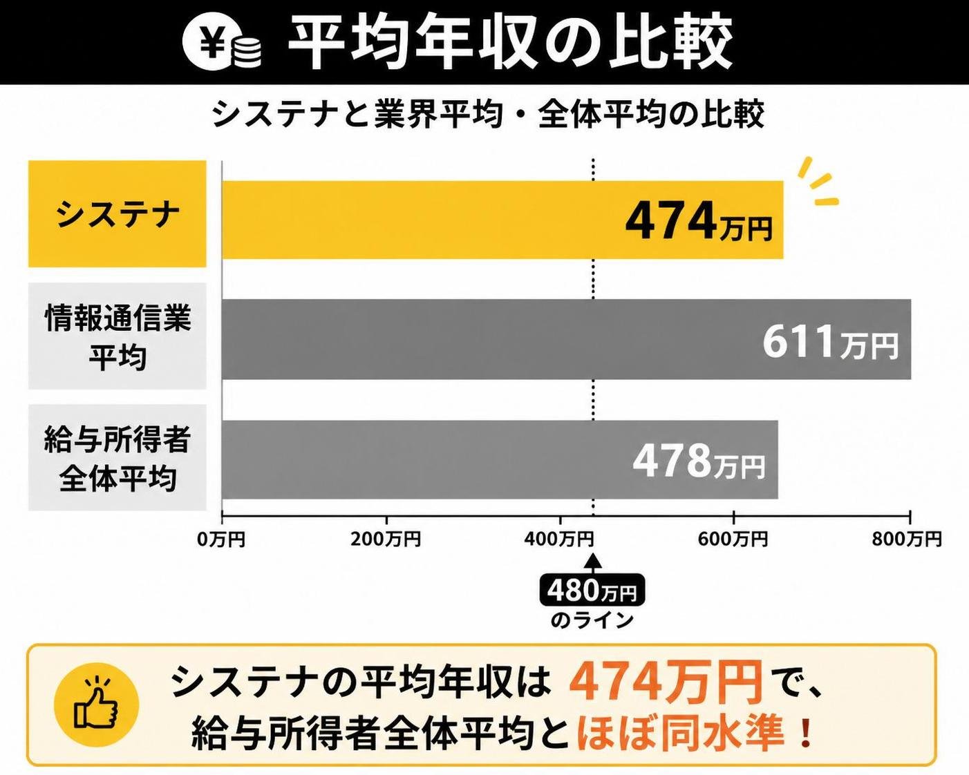 【横棒比較作成】システナの平均年収と業界平均・全体平均の比較。システナ:474万円 / 情報通信業平均:611万円 / 給与所得者全体平均:478万円。システナを強調
