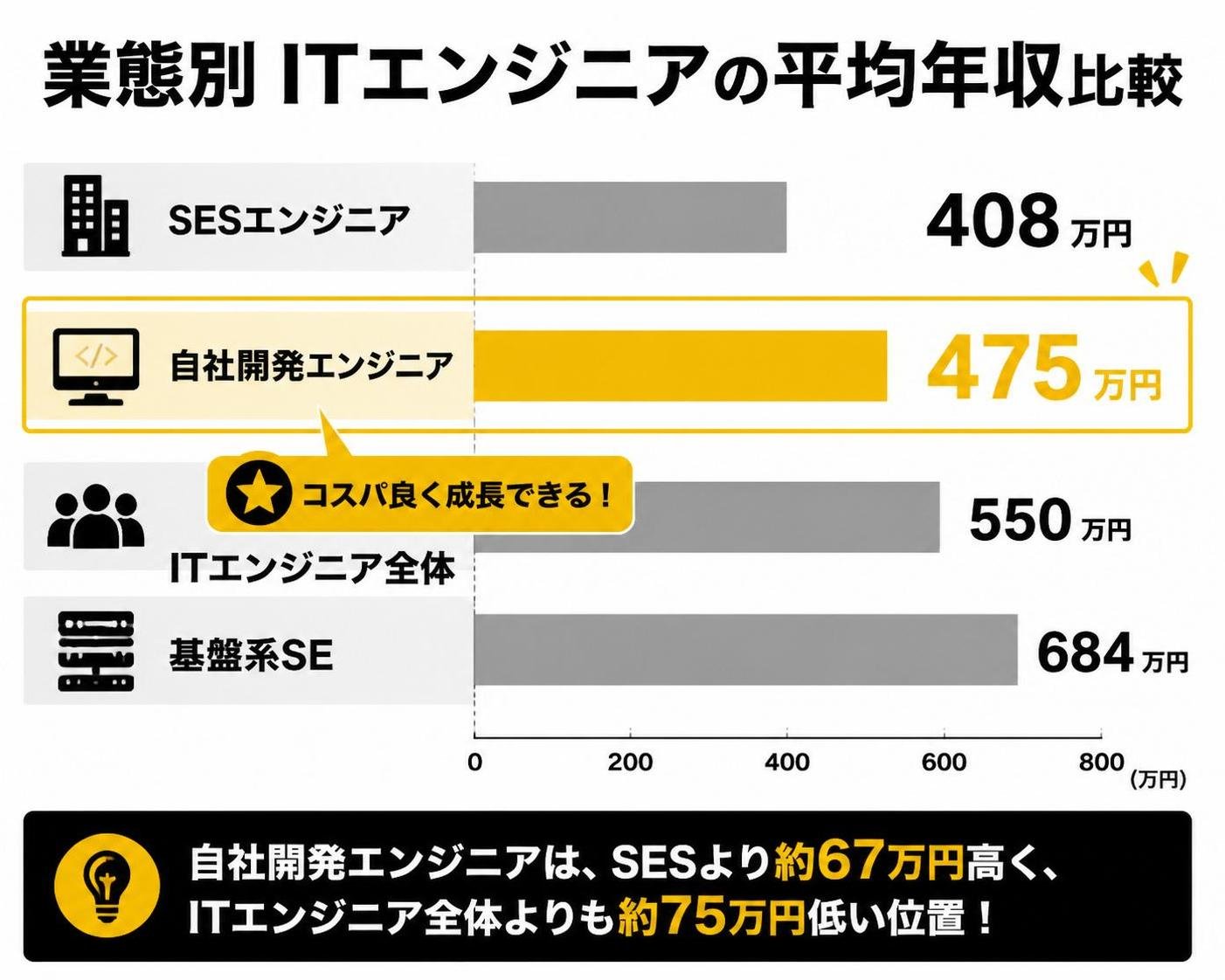 【横棒比較作成】業態別ITエンジニアの平均年収比較。SESエンジニア:408万円 / 自社開発エンジニア:475万円 / ITエンジニア全体:550万円 / 基盤系SE:684万円。自社開発エンジニアを強調