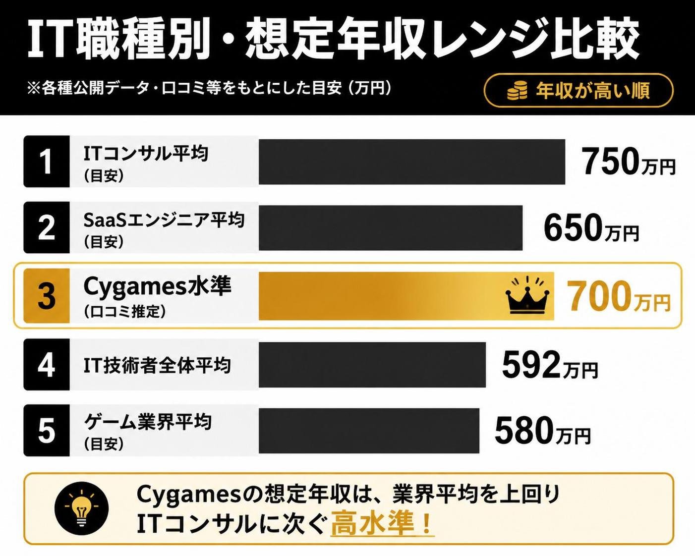 【横棒比較作成】IT職種別・想定年収レンジ比較。ラベル1:IT技術者全体平均:592万円 / ラベル2:ゲーム業界平均(目安):580万円 / ラベル3:Cygames水準(口コミ推定):700万円 / ラベル4:SaaSエンジニア平均(目安):650万円 / ラベル5:ITコンサル平均(目安):750万円。Cygames水準を強調