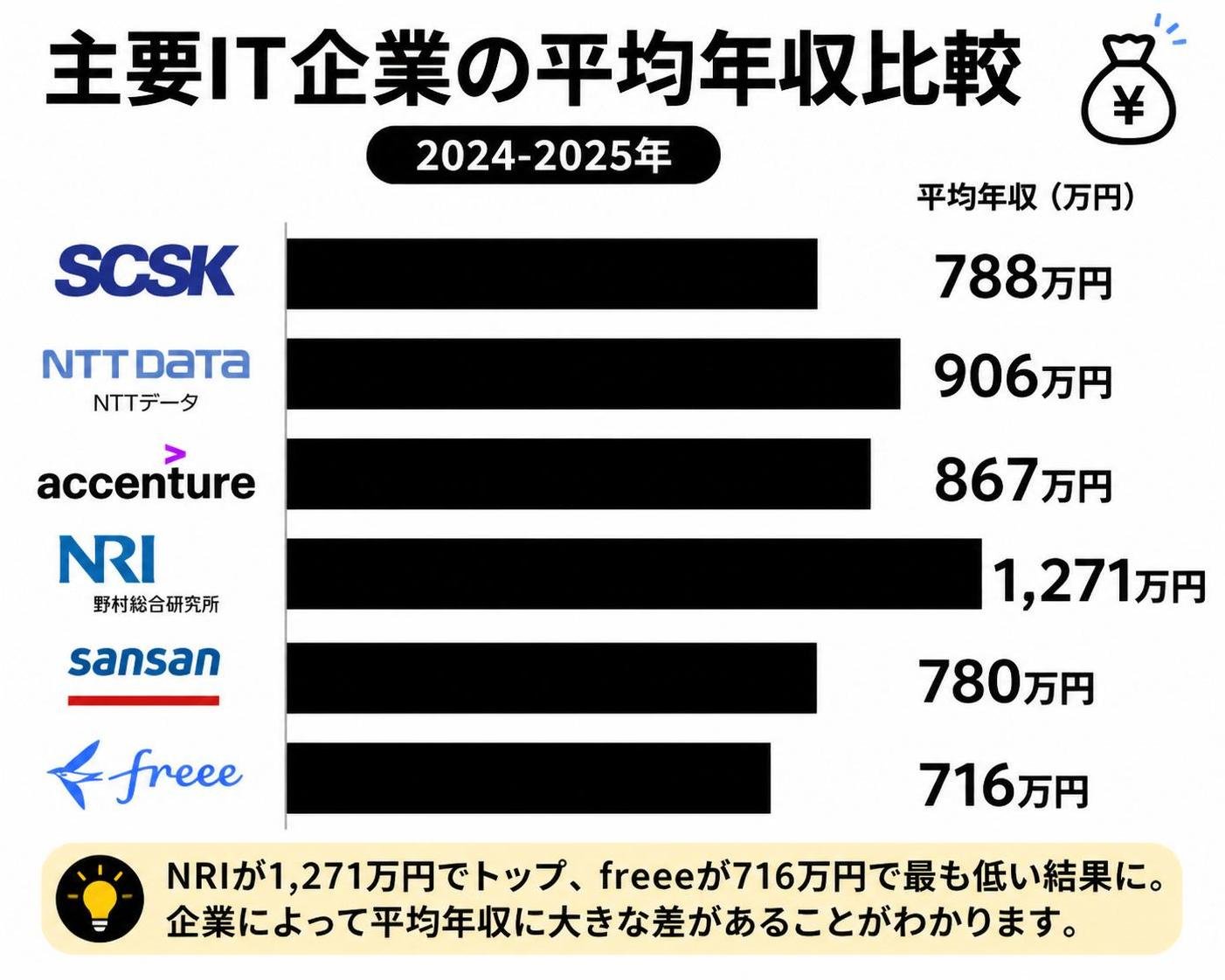 【横棒比較作成】主要IT企業の平均年収比較（2024-2025年）。SCSK:788万円 / NTTデータ:906万円 / アクセンチュア:867万円 / NRI:1271万円 / Sansan:780万円 / freee:716万円