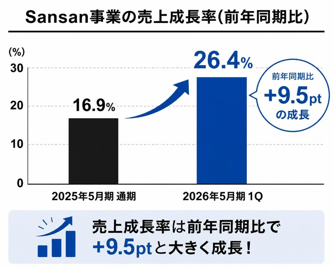 【縦棒作成】Sansan事業の売上成長率(前年同期比)。2025年5月期通期:16.9% / 2026年5月期1Q:26.4%