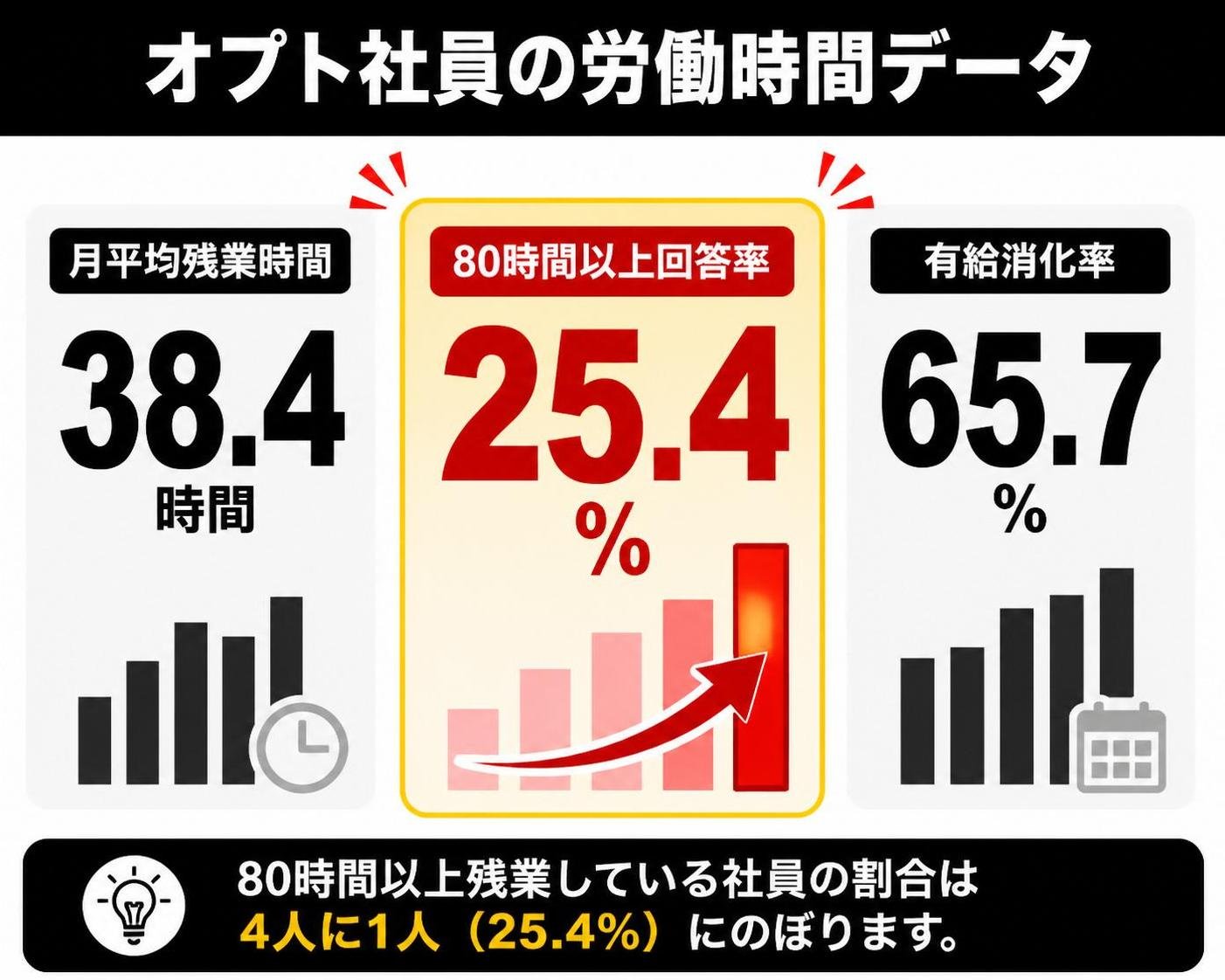 【縦棒作成】オプト社員の労働時間データ。月平均残業時間:38.4時間 / 80時間以上回答率:25.4% / 有給消化率:65.7%。80時間以上回答率を強調