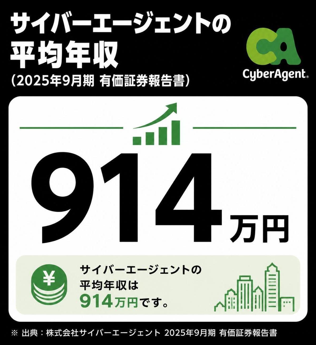 【数字カード作成】サイバーエージェントの平均年収（2025年9月期 有価証券報告書）。914万円