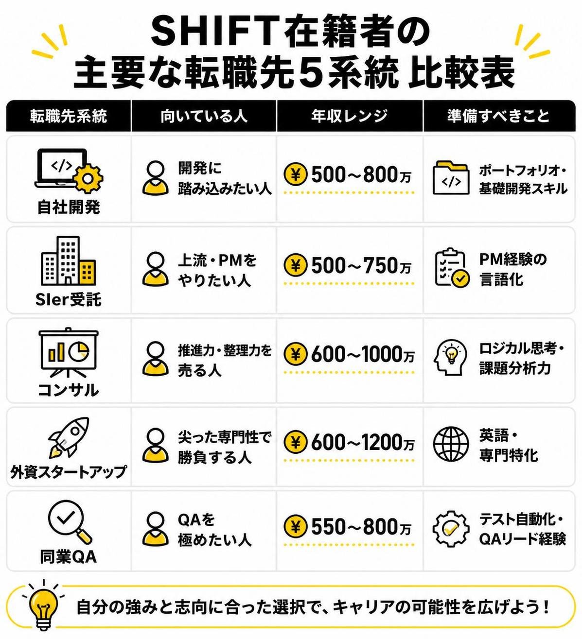 【比較表作成】SHIFT在籍者の主要な転職先5系統。自社開発: 向いている人=開発に踏み込みたい人, 年収レンジ=500〜800万, 準備=ポートフォリオ・基礎開発スキル / SIer受託: 向いている人=上流・PMをやりたい人, 年収レンジ=500〜750万, 準備=PM経験の言語化 / コンサル: 向いている人=推進力・整理力を売る人, 年収レンジ=600〜1000万, 準備=ロジカル思考・課題分析力 / 外資スタートアップ: 向いている人=尖った専門性で勝負する人, 年収レンジ=600〜1200万, 準備=英語・専門特化 / 同業QA: 向いている人=QAを極めたい人, 年収レンジ=550〜800万, 準備=テスト自動化・QAリード経験