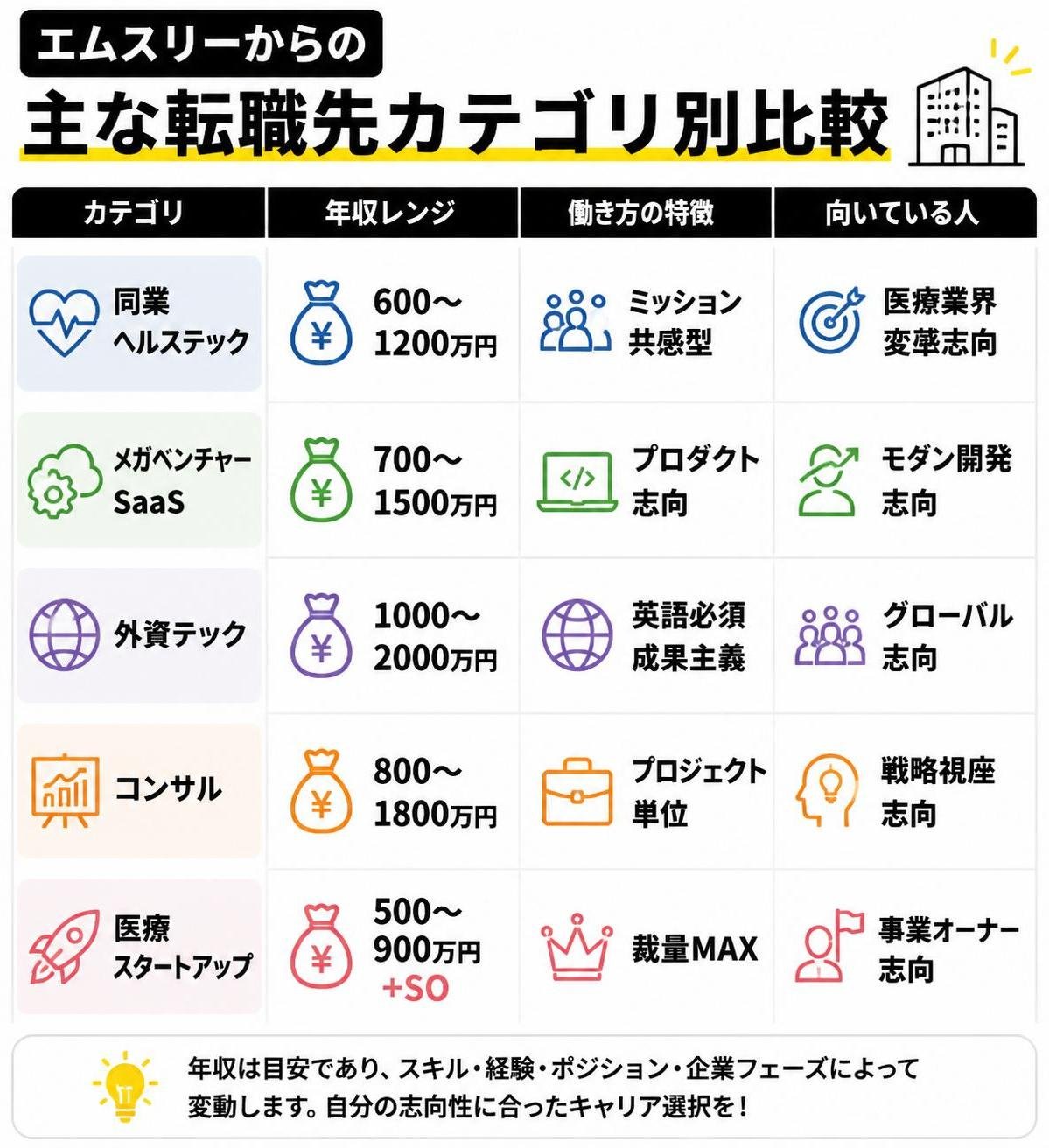 【比較表作成】エムスリーからの主な転職先カテゴリ別比較。同業ヘルステック: 年収=600〜1200万円, 働き方=ミッション共感型, 向いている人=医療業界変革志向 / メガベンチャーSaaS: 年収=700〜1500万円, 働き方=プロダクト志向, 向いている人=モダン開発志向 / 外資テック: 年収=1000〜2000万円, 働き方=英語必須成果主義, 向いている人=グローバル志向 / コンサル: 年収=800〜1800万円, 働き方=プロジェクト単位, 向いている人=戦略視座志向 / 医療スタートアップ: 年収=500〜900万円+SO, 働き方=裁量MAX, 向いている人=事業オーナー志向