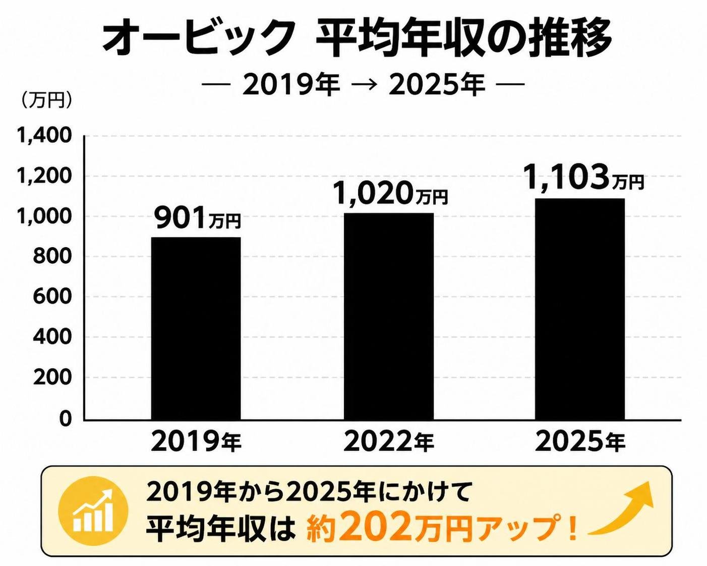 【縦棒作成】オービック 平均年収の推移（2019→2025）。2019年:901万円 / 2022年:1020万円 / 2025年:1103万円