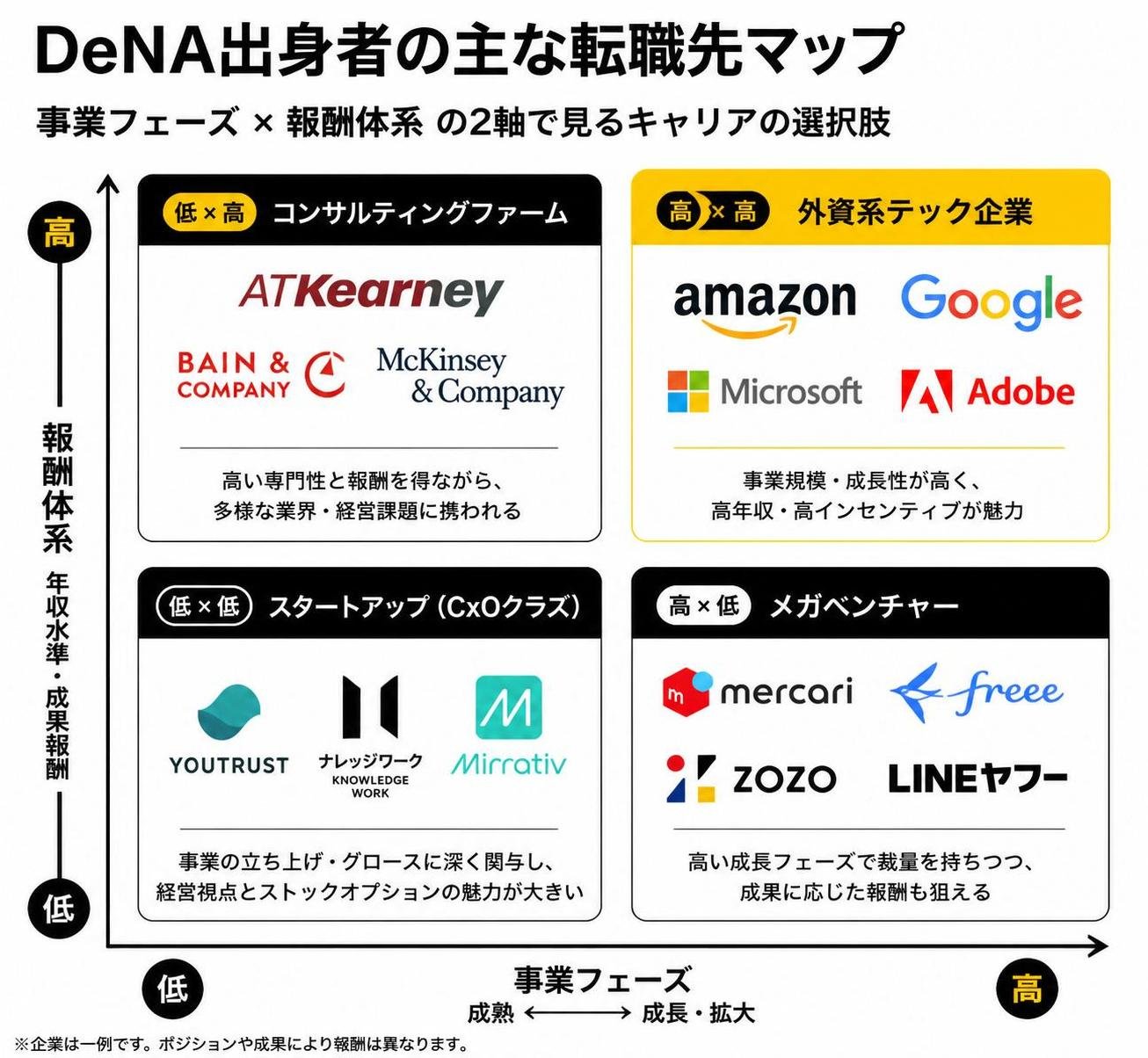 【マトリクス2×2作成】DeNA出身者の主な転職先マップ。軸=事業フェーズ×報酬体系。象限=高高:外資テック(Amazon/Adobe等) / 高低:メガベンチャー(メルカリ/freee/ZOZO等) / 低高:コンサル(A.T.カーニー等) / 低低:スタートアップCxO(YOUTRUST/ナレッジワーク/ミラティブ等)