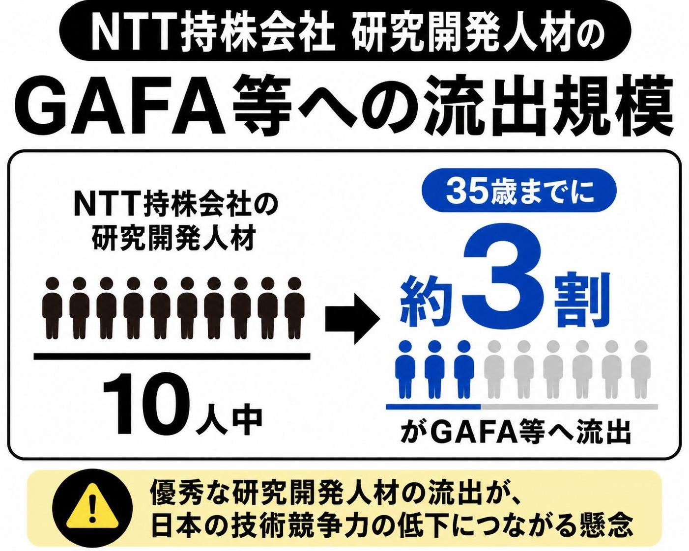 【数字カード作成】NTT持株会社研究開発人材のGAFA等への流出規模。35歳までに約3割