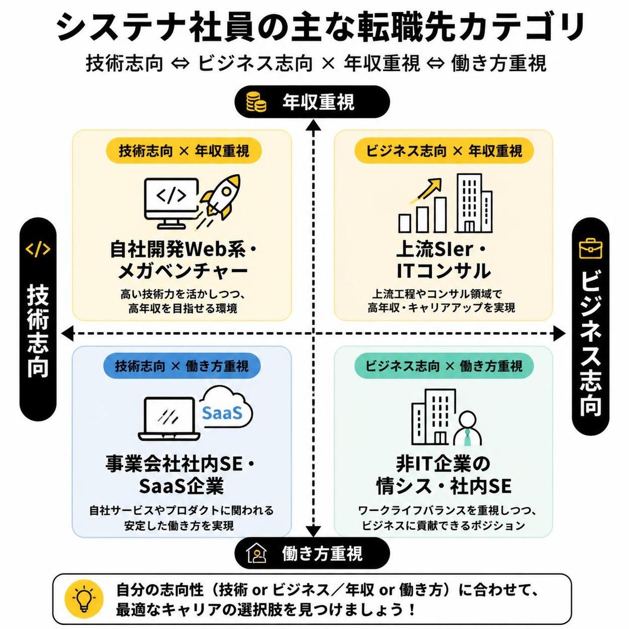 【マトリクス2×2作成】システナ社員の主な転職先カテゴリ。軸=技術志向⇔ビジネス志向×年収重視⇔働き方重視。象限=高高:自社開発Web系・メガベンチャー / 高低:事業会社社内SE・SaaS企業 / 低高:上流SIer・ITコンサル / 低低:非IT企業の情シス・社内SE