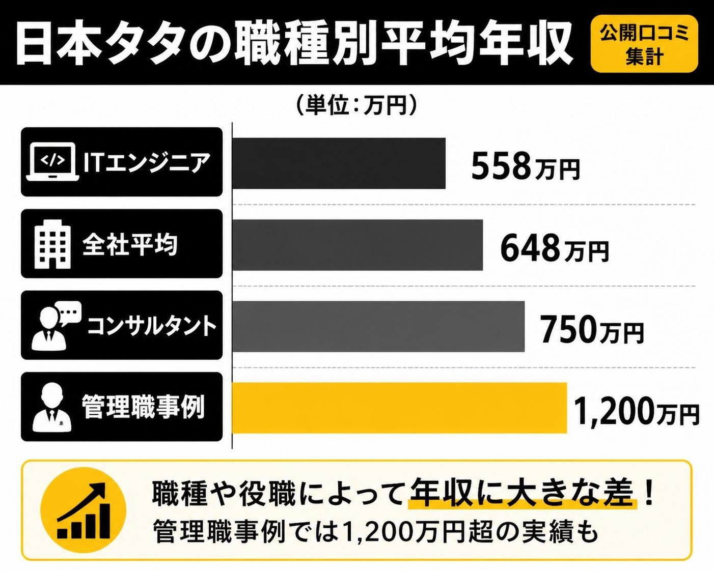 【横棒比較作成】日本タタの職種別平均年収（公開口コミ集計）。ITエンジニア:558万円 / 全社平均:648万円 / コンサルタント:750万円 / 管理職事例:1200万円