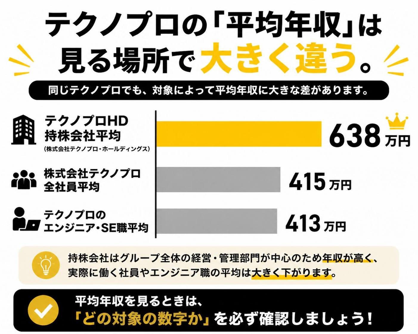 【横棒比較作成】テクノプロの「平均年収」は見る場所で大きく違う。テクノプロHD持株会社平均:638万円 / 株式会社テクノプロ全社員平均:415万円 / テクノプロのエンジニア・SE職平均:413万円