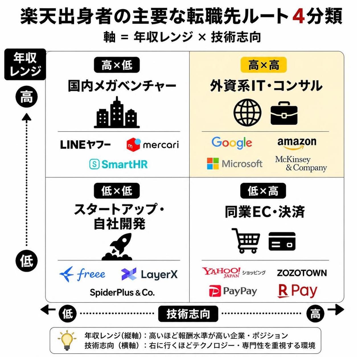 【マトリクス2×2作成】楽天出身者の主要な転職先ルート4分類。軸=年収レンジ×技術志向。象限=高高:外資系IT・コンサル / 高低:国内メガベンチャー / 低高:同業EC・決済 / 低低:スタートアップ・自社開発