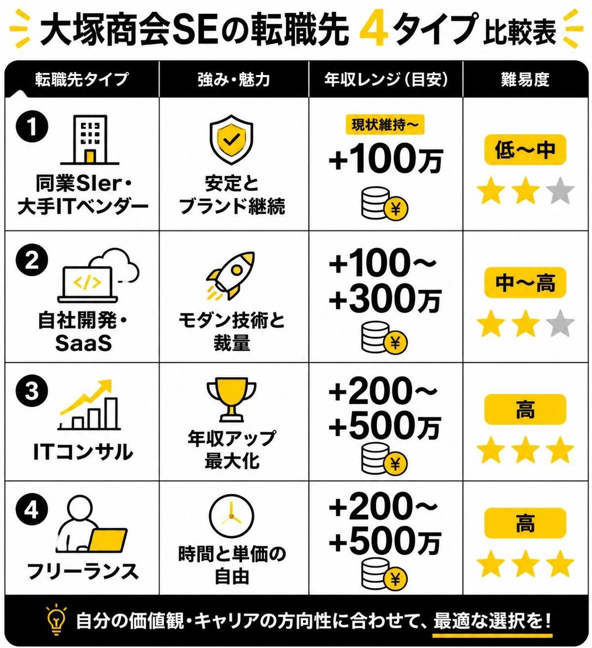【比較表作成】大塚商会SEの転職先4タイプ。同業SIer・大手ITベンダー: 強み=安定とブランド継続, 年収=現状維持〜+100万, 難易度=低〜中 / 自社開発・SaaS: 強み=モダン技術と裁量, 年収=+100〜+300万, 難易度=中〜高 / ITコンサル: 強み=年収アップ最大化, 年収=+200〜+500万, 難易度=高 / フリーランス: 強み=時間と単価の自由, 年収=+200〜+500万, 難易度=高