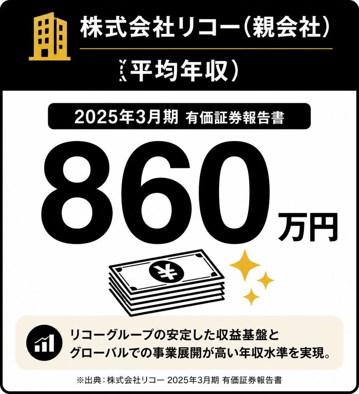 【数字カード作成】株式会社リコー(親会社)の平均年収(2025年3月期 有価証券報告書)。860万円