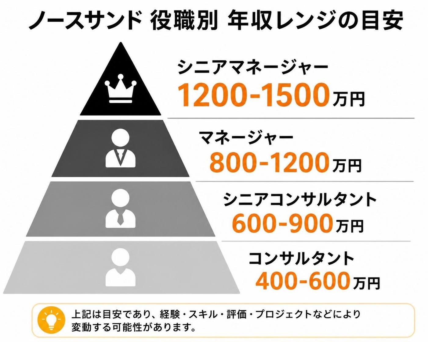 【ピラミッド作成】ノースサンド役職別年収レンジの目安。上から:シニアマネージャー1200-1500万円 / マネージャー800-1200万円 / シニアコンサルタント600-900万円 / コンサルタント400-600万円