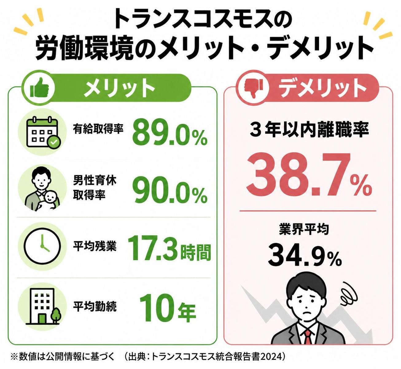 【メリデメ作成】トランスコスモスの労働環境メリデメ。メリット:有給取得率89.0% / 男性育休取得率90.0% / 平均残業17.3時間 / 平均勤続10年 // デメリット:3年以内離職率38.7%（業界平均34.9%）