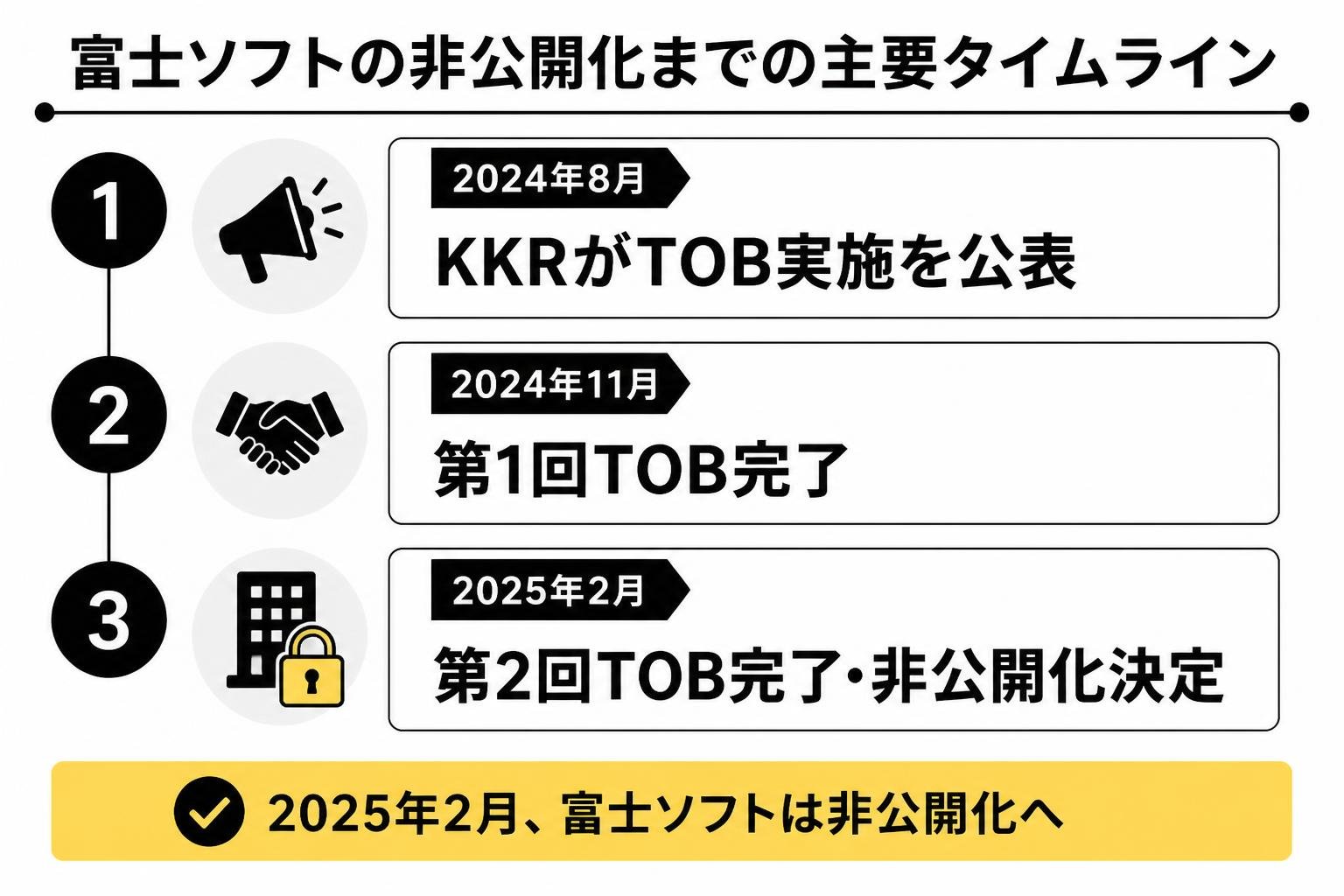 【タイムライン作成】富士ソフトの非公開化までの主要タイムライン。日付1:2024年8月:KKRがTOB実施を公表 / 日付2:2024年11月:第1回TOB完了 / 日付3:2025年2月:第2回TOB完了・非公開化決定