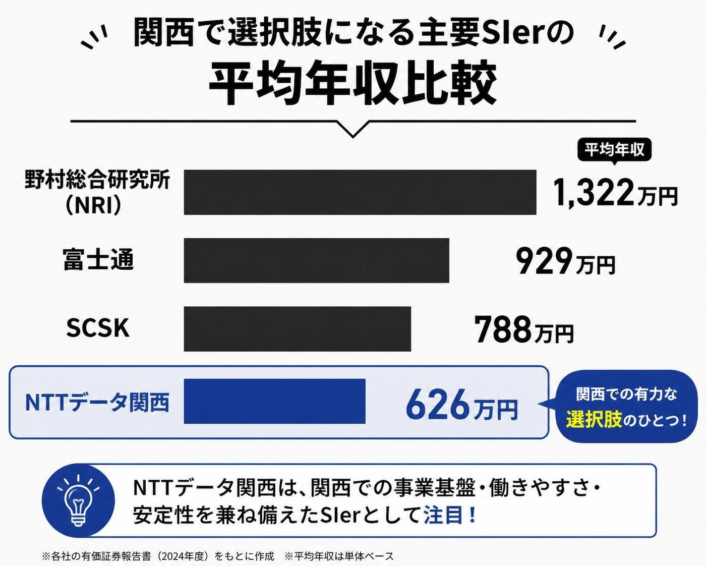 【横棒比較作成】関西で選択肢になる主要SIerの平均年収比較。野村総合研究所:1322万円 / 富士通:929万円 / SCSK:788万円 / NTTデータ関西:626万円。NTTデータ関西を強調