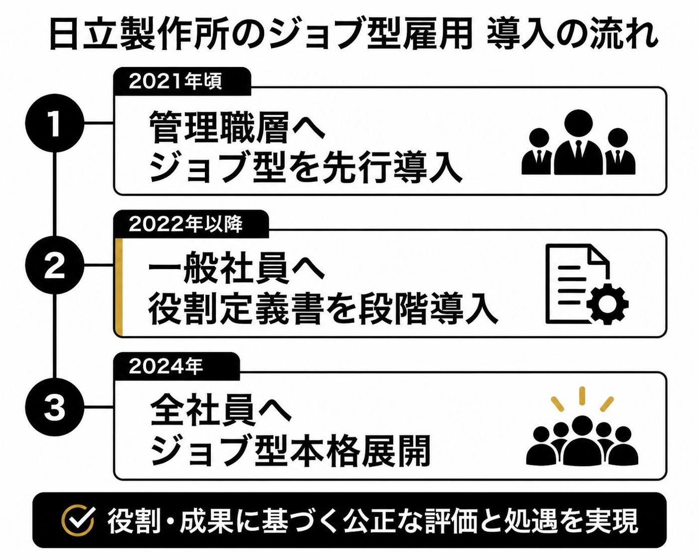 【タイムライン作成】日立製作所のジョブ型雇用 導入の流れ。日付1:2021年頃:管理職層へジョブ型を先行導入 / 日付2:2022年以降:一般社員へ役割定義書を段階導入 / 日付3:2024年:全社員へジョブ型本格展開