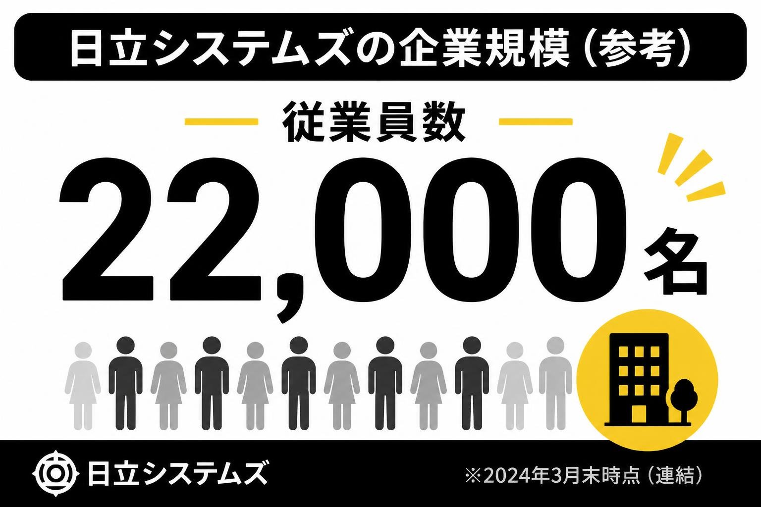 【数字カード作成】日立システムズの企業規模（参考）。22000名