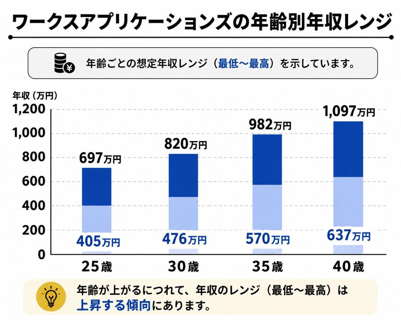 【縦棒作成】ワークスアプリケーションズの年齢別年収レンジ。25歳:405-697万円 / 30歳:476-820万円 / 35歳:570-982万円 / 40歳:637-1097万円