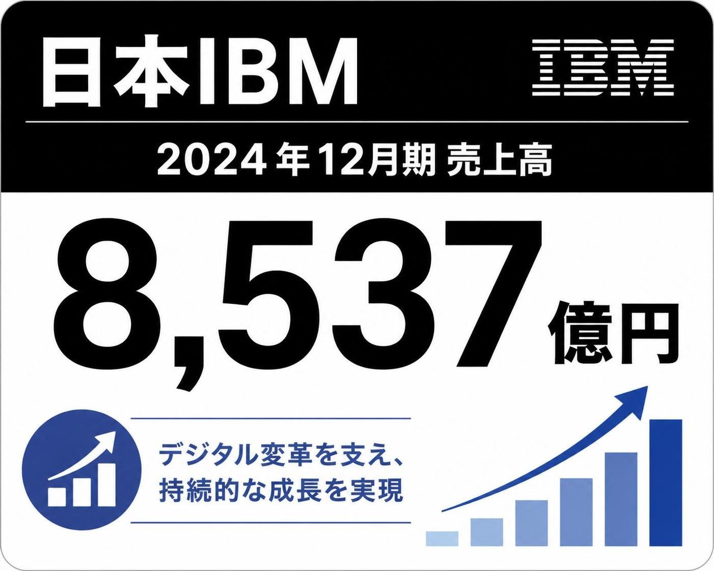 【数字カード作成】日本IBM 2024年12月期 売上高。8537億円
