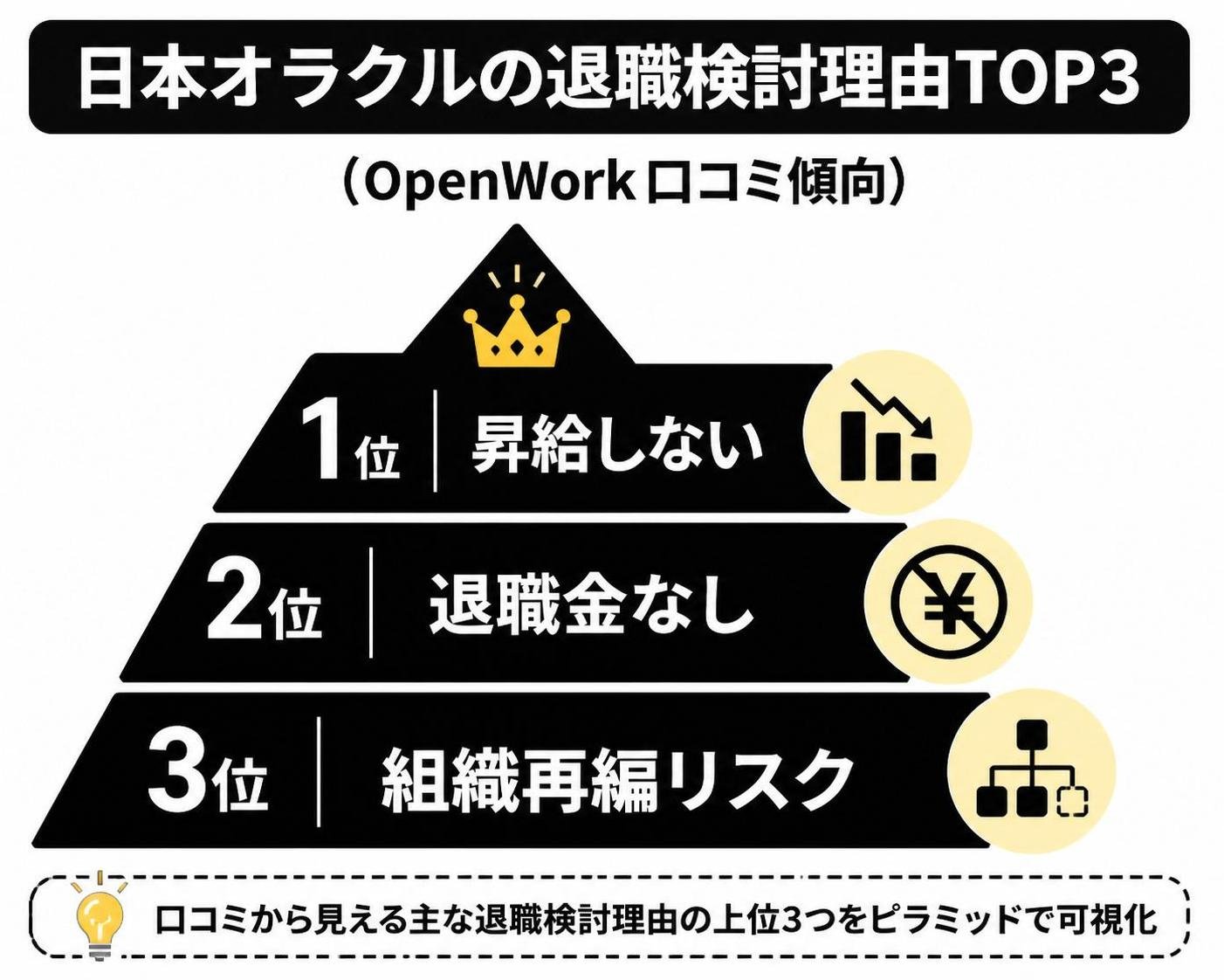 【ピラミッド作成】日本オラクルの退職検討理由TOP3（OpenWork口コミ傾向）。上から:昇給しない / 退職金なし / 組織再編リスク