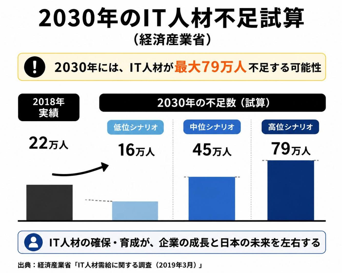 【縦棒作成】2030年のIT人材不足試算（経済産業省）。2018年実績:22万人 / 2030年低位:16万人 / 2030年中位:45万人 / 2030年高位:79万人