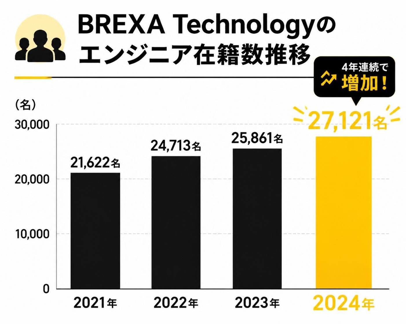 【縦棒作成】BREXA Technologyのエンジニア在籍数推移。2021年:21622名 / 2022年:24713名 / 2023年:25861名 / 2024年:27121名 2024年を強調