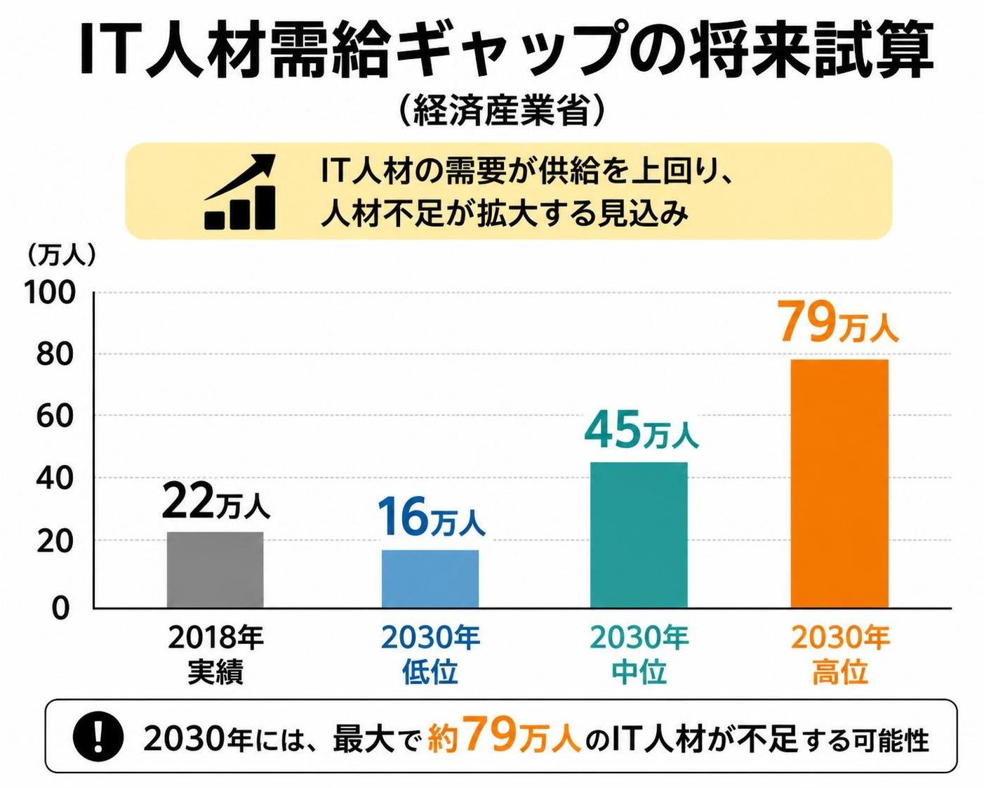 【縦棒作成】IT人材需給ギャップの将来試算（経済産業省）。2018年実績:22万人 / 2030年低位:16万人 / 2030年中位:45万人 / 2030年高位:79万人