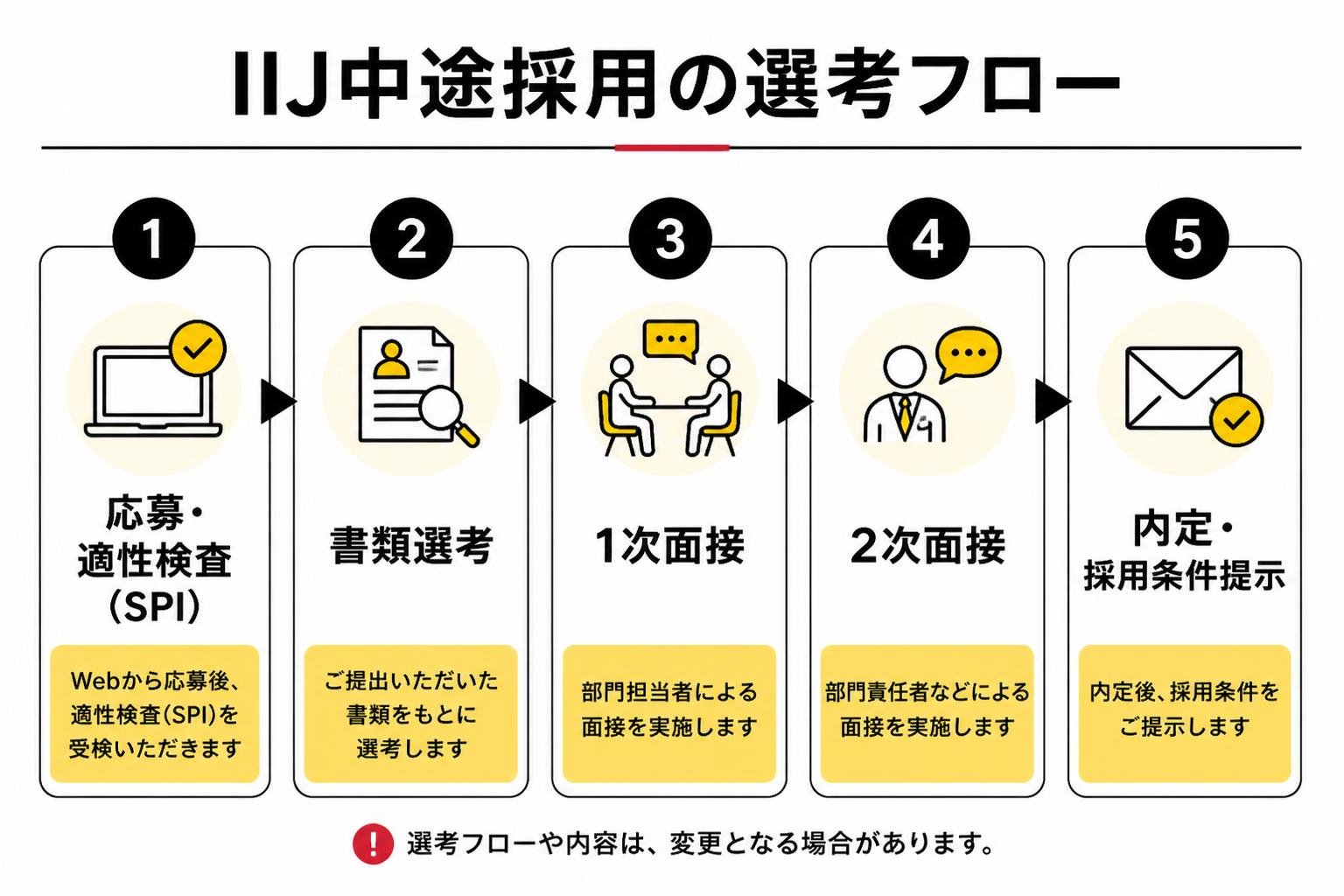 【ステップ作成】IIJ中途採用の選考フロー:応募・適性検査(SPI)→書類選考→1次・2次面接→内定・採用条件提示