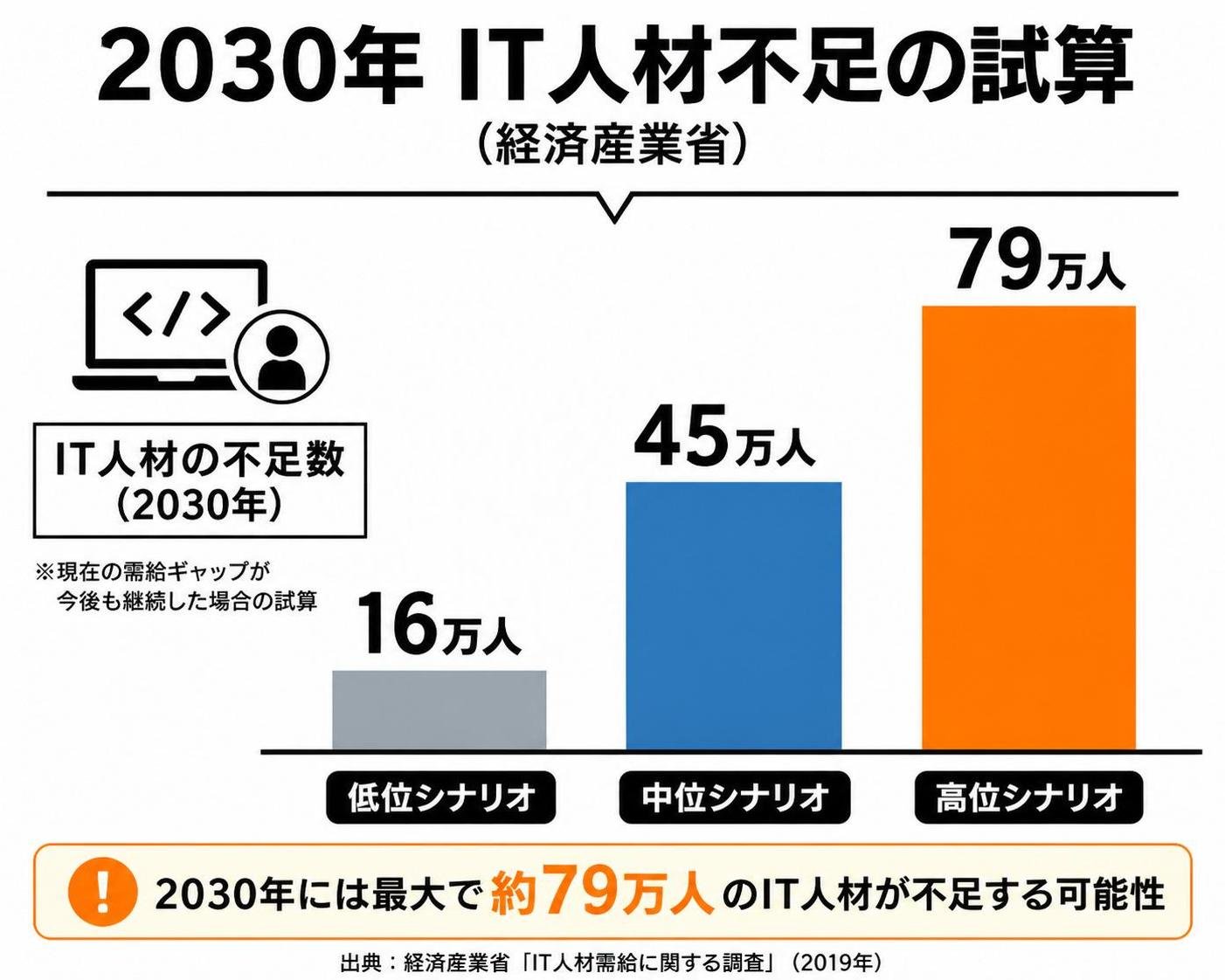 【縦棒作成】2030年IT人材不足の試算（経産省）。低位シナリオ:16万人 / 中位シナリオ:45万人 / 高位シナリオ:79万人