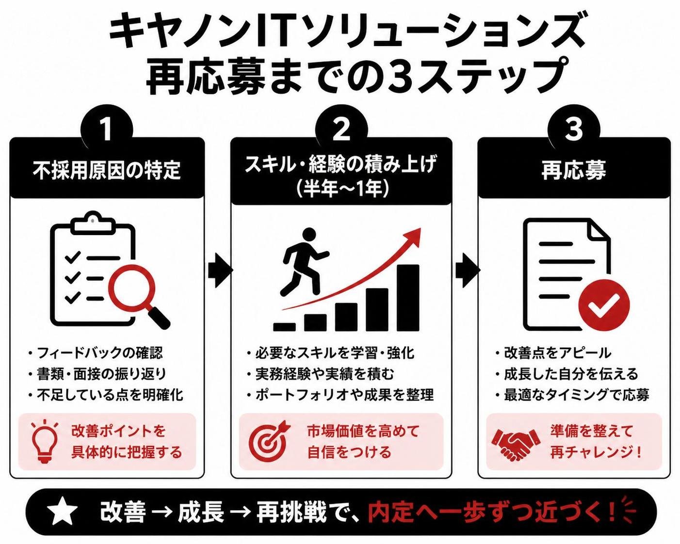 【ステップ作成】キヤノンITソリューションズ再応募までの3ステップ:不採用原因の特定→スキル経験の積み上げ（半年〜1年）→再応募